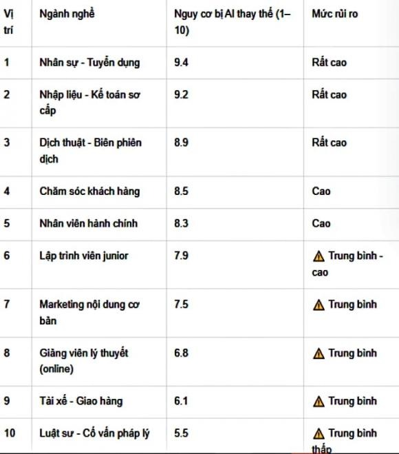 ChatGPT, AI,  ngành nghề dễ thất nghiệp nhất, ngành nghề