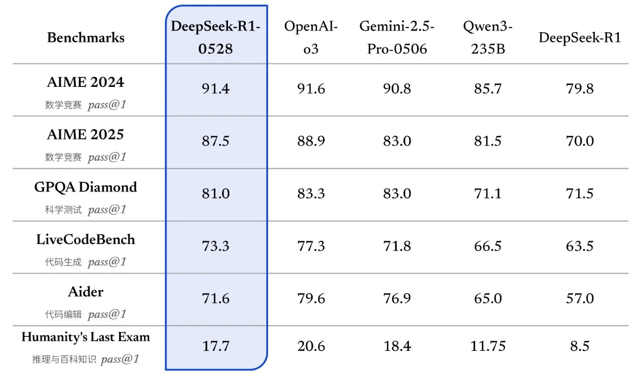 DeepSeek lại gây chấn động thế giới với mô hình AI mới: Thông minh hơn, chạy được trên một GPU duy nhất- Ảnh 2.