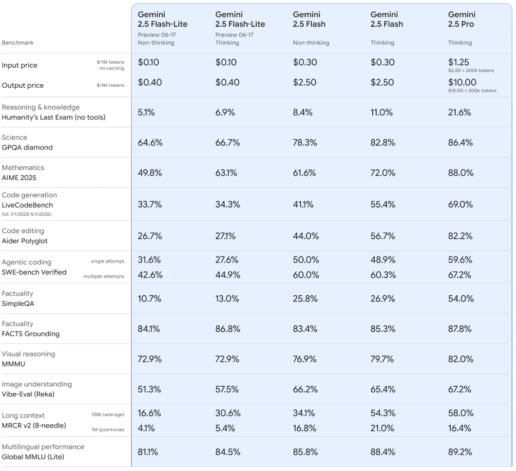 Google nâng cấp lớn cho Gemini AI: Ưu ái tối đa về chi phí và hiệu suất xử lý cho nhà phát triển- Ảnh 2.